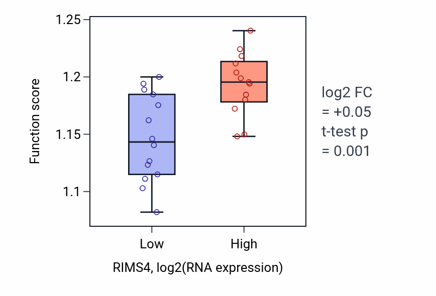 Box plot of Protein-DNA complex organization in RIMS4-low vs RIMS4-high samples in LUNG_NSCLC_LUSC.