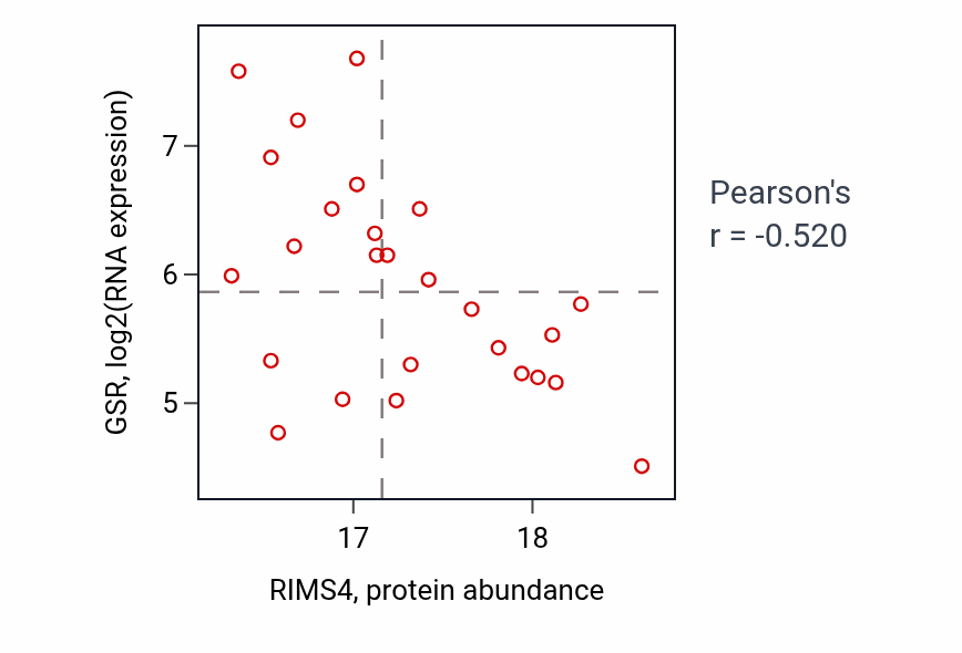 Per-sample scatter of RIMS4 vs GSR in BRCA (Pearson r = -0.52).