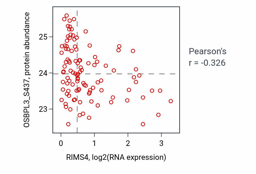 Per-sample scatter of RIMS4 vs OSBPL3_S437 in LUAD (Pearson r = -0.33).