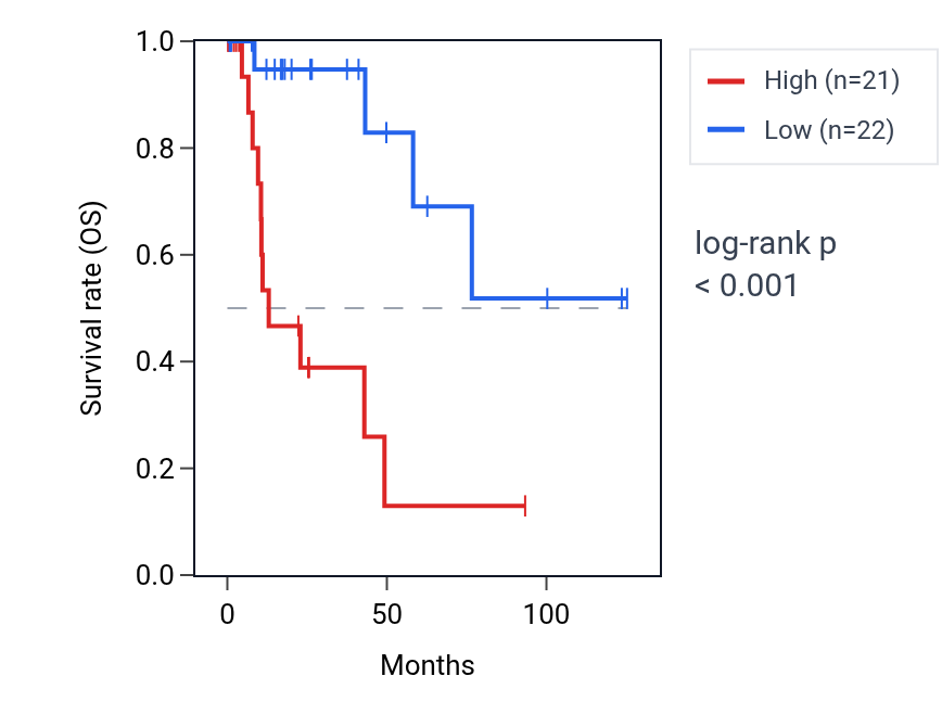 Kaplan&ndash;Meier survival curve for RIMS4 RNA expression in KIRP: high vs low expression groups.