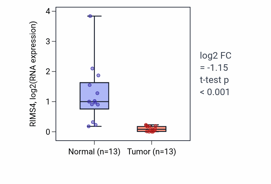 Tumor-vs-normal expression box plot for RIMS4 RNA in COAD.
