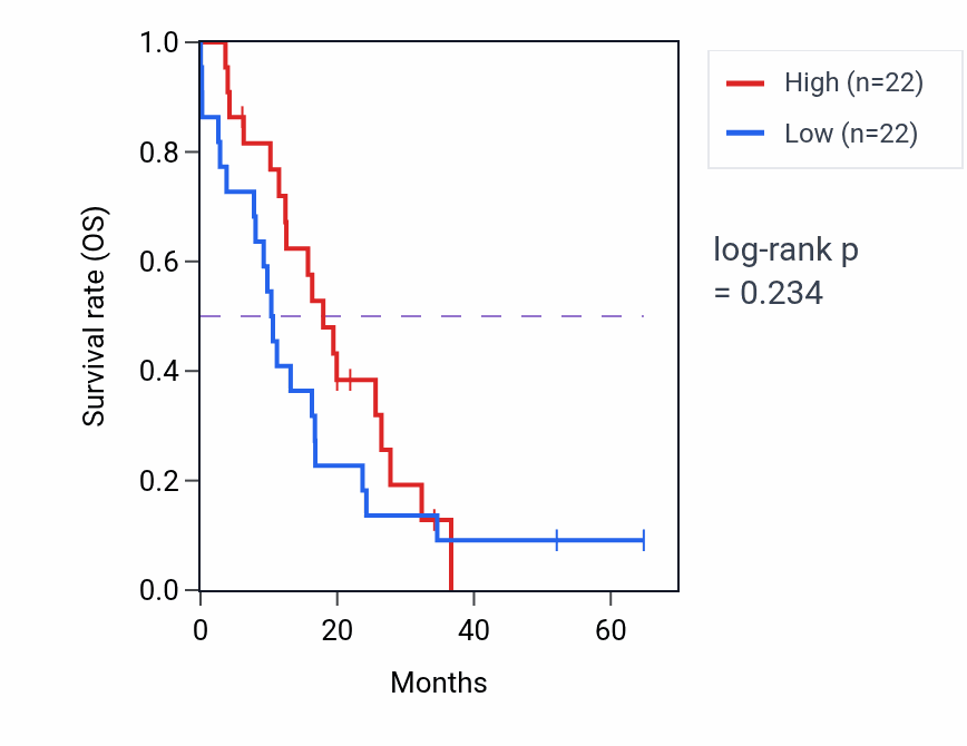 Kaplan&ndash;Meier survival curve for RIMS4 mass-spec protein-high vs -low samples in GBM.