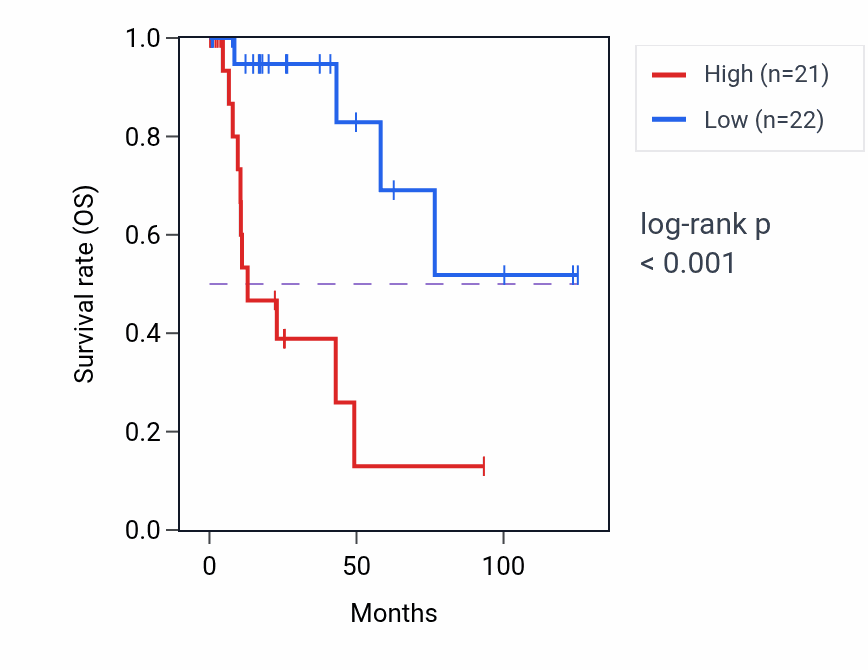 Kaplan&ndash;Meier survival curve for RIMS4 RNA-high vs -low samples in KIRP.