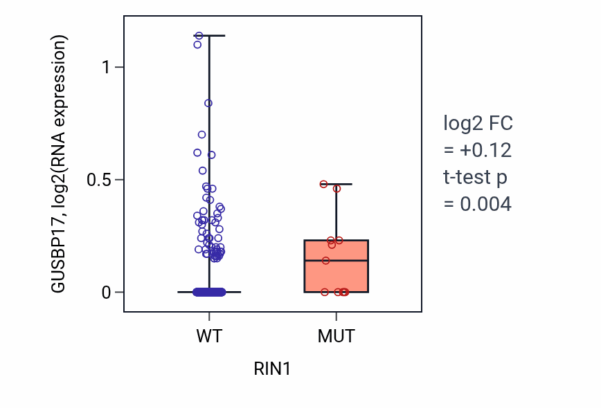 Box plot of GUSBP17 in RIN1-low vs RIN1-high samples in SKCM.