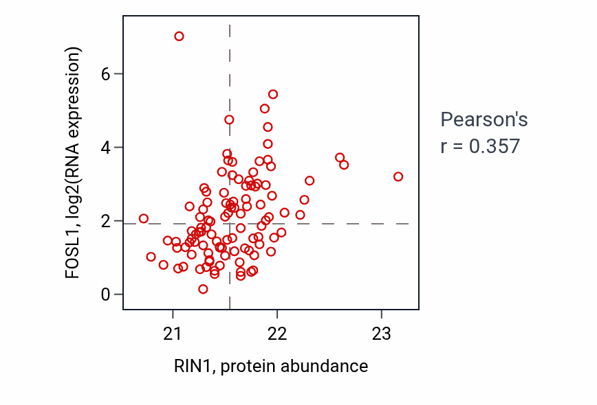 Per-sample scatter of RIN1 vs FOSL1 in LUAD (Pearson r = 0.36).