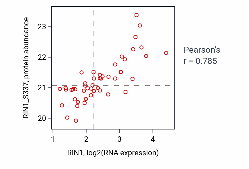 Per-sample scatter of RIN1 vs RIN1_S337 in LSCC (Pearson r = 0.79).