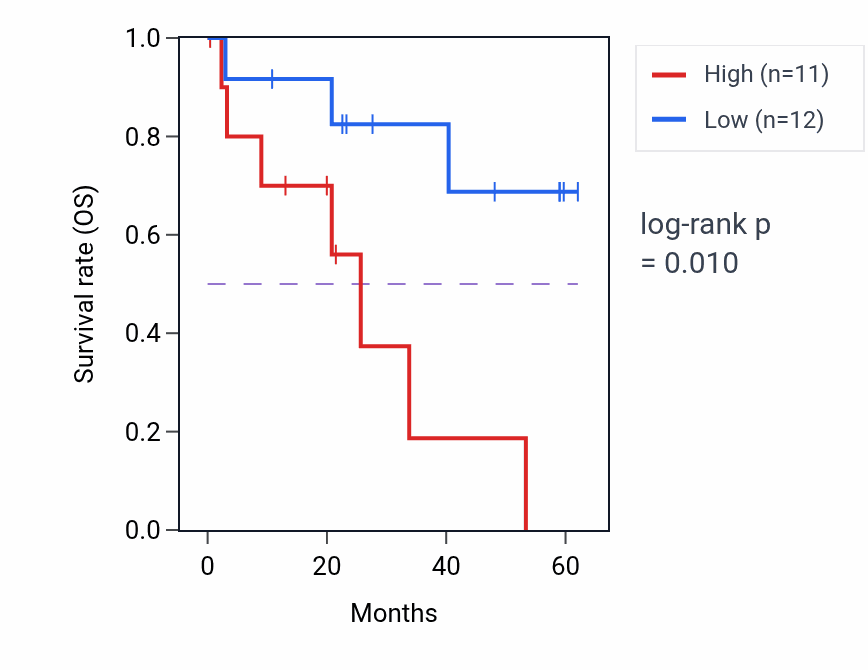 Kaplan&ndash;Meier survival curve for RIN1 mass-spec protein-high vs -low samples in CCRCC.