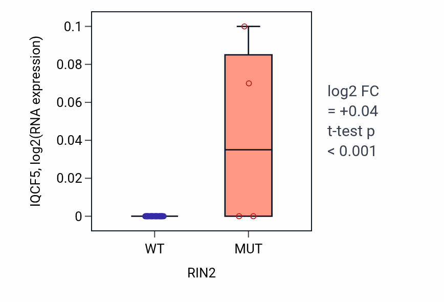 Box plot of IQCF5 in RIN2-low vs RIN2-high samples in UPPER_AERODIGESTIVE_TRACT.