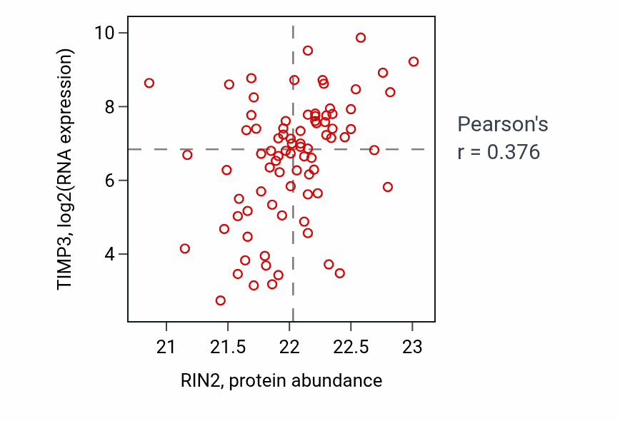 Per-sample scatter of RIN2 vs TIMP3 in OV (Pearson r = 0.38).