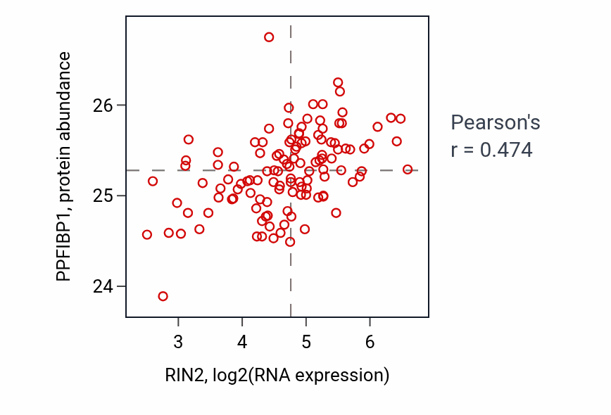 Per-sample scatter of RIN2 vs PPFIBP1 in BRCA (Pearson r = 0.47).