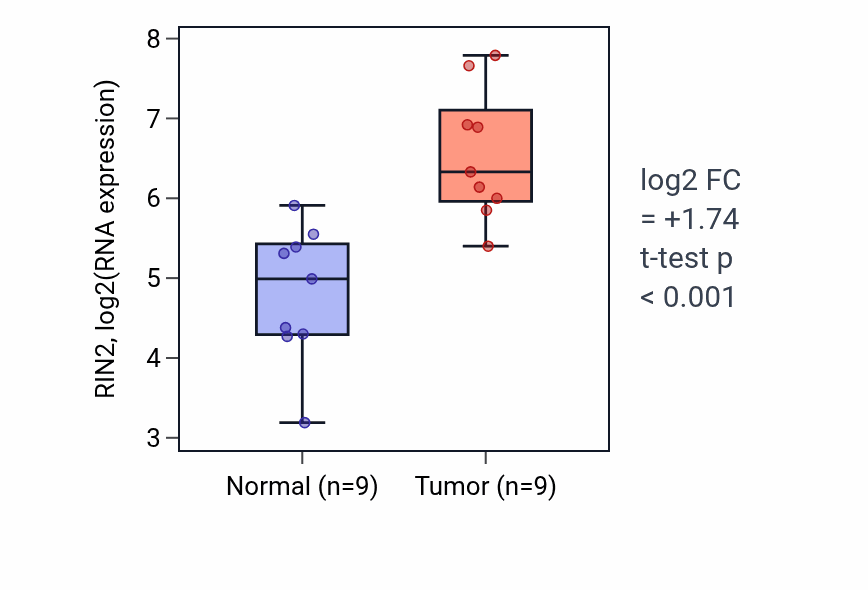 Tumor-vs-normal expression box plot for RIN2 RNA in HNSC.
