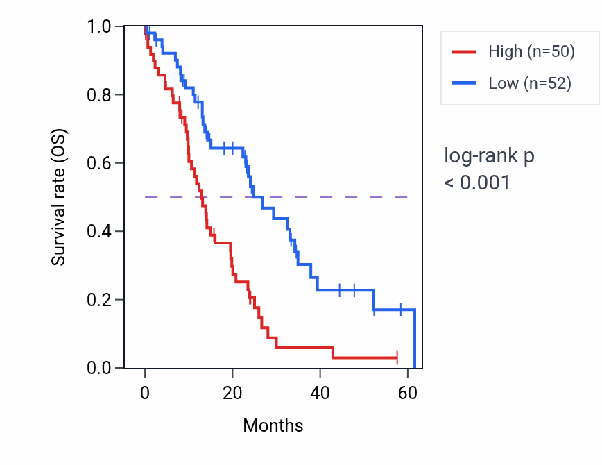 Kaplan&ndash;Meier survival curve for RIN2 mass-spec protein-high vs -low samples in PDAC.