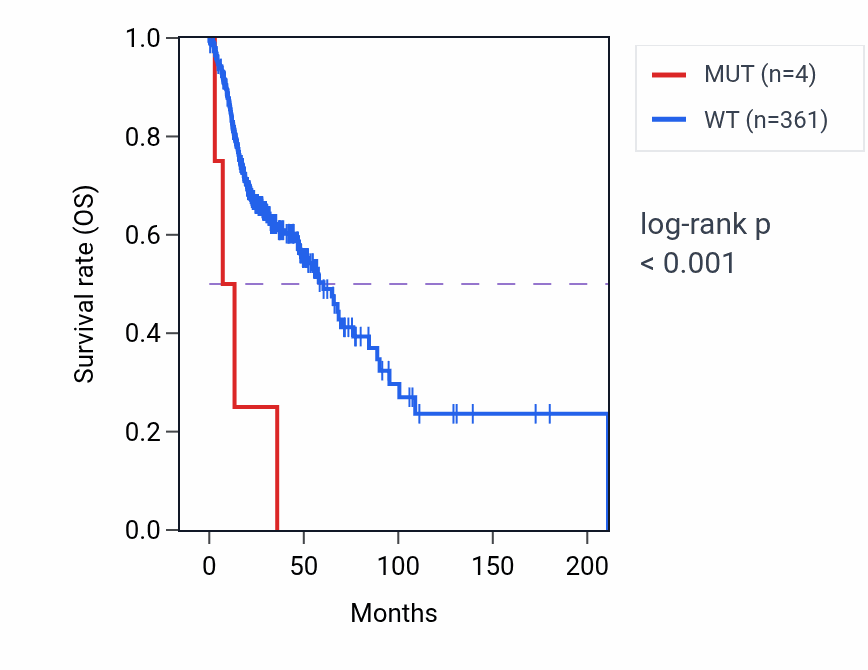 Kaplan&ndash;Meier survival curve for RIN2 mutant vs wild-type samples in HNSC.