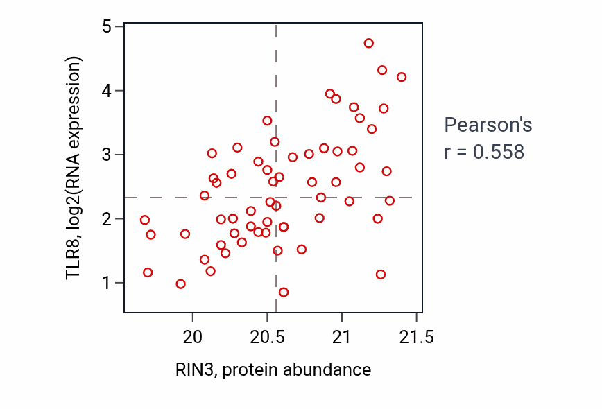 Per-sample scatter of RIN3 vs TLR8 in COAD (Pearson r = 0.56).