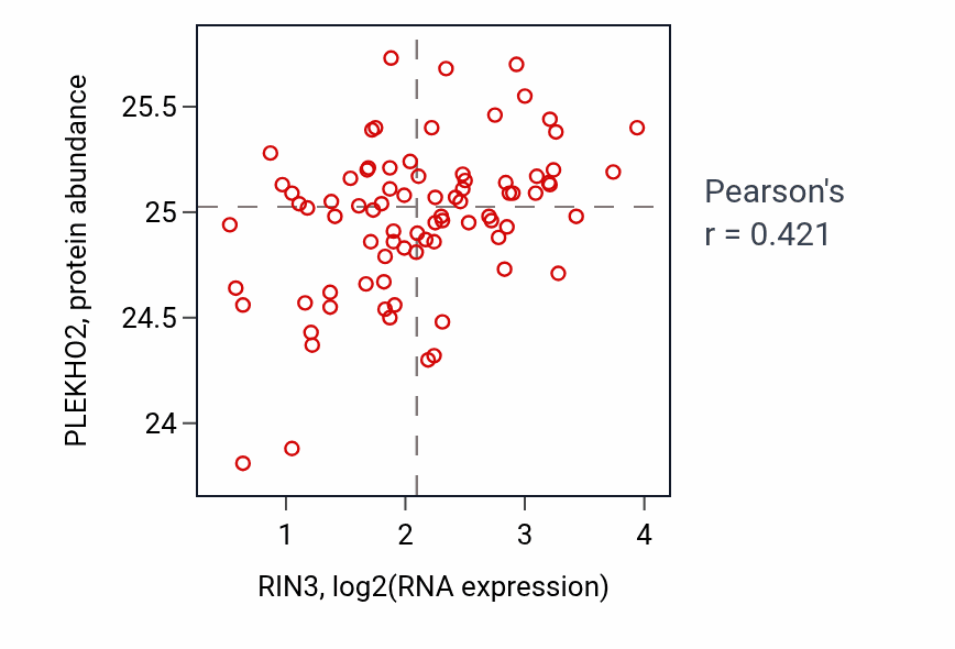 Per-sample scatter of RIN3 vs PLEKHO2 in OV (Pearson r = 0.42).