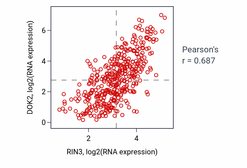 Per-sample scatter of RIN3 vs DOK2 in BLCA (Pearson r = 0.69).