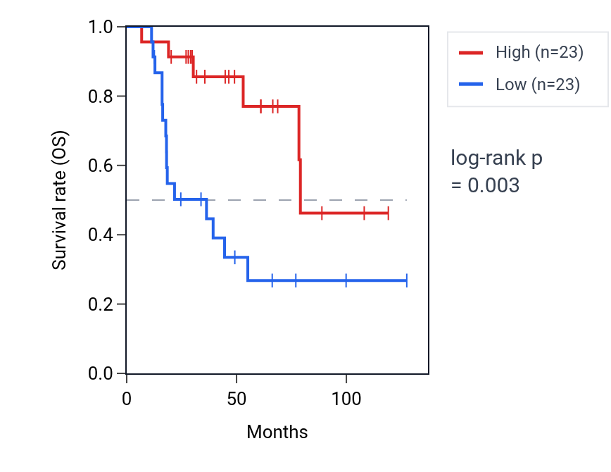 Kaplan&ndash;Meier survival curve for RIN3 RNA expression in ACC: high vs low expression groups.