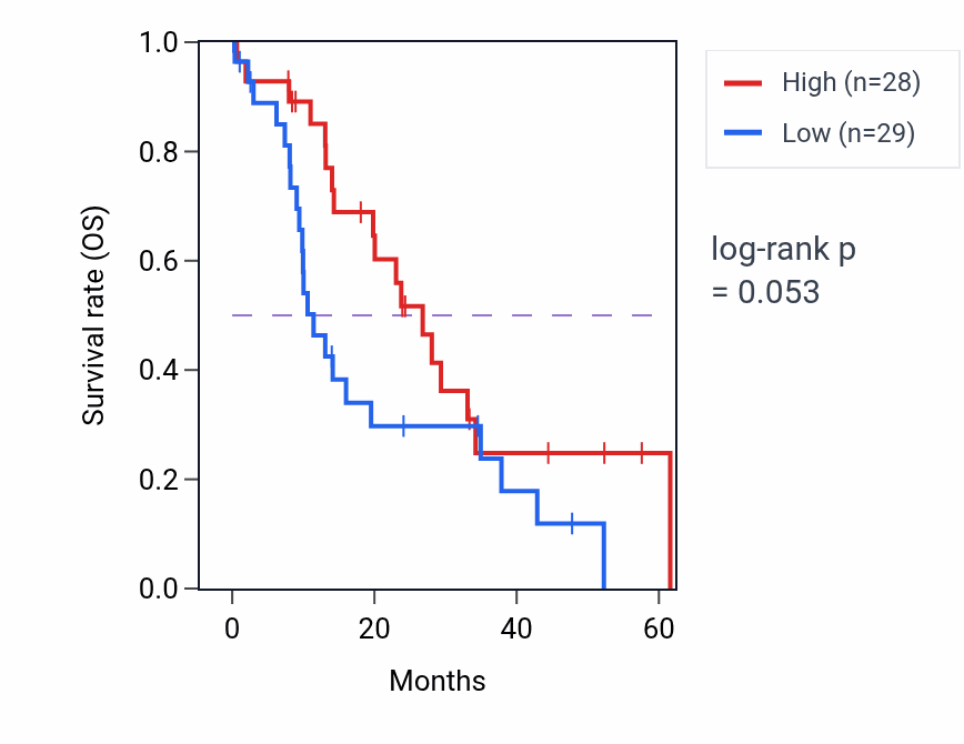 Kaplan&ndash;Meier survival curve for RIN3 mass-spec protein-high vs -low samples in PDAC.