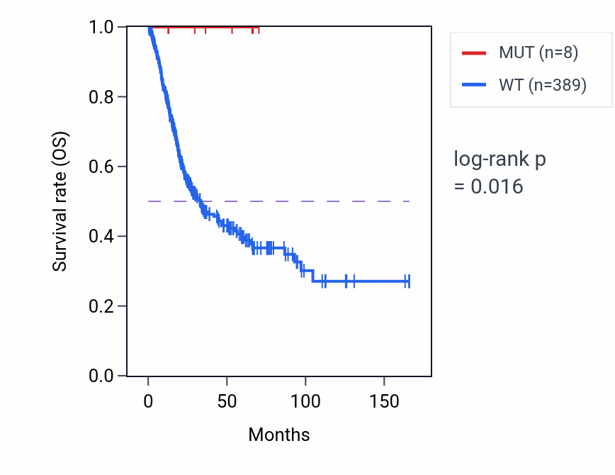 Kaplan&ndash;Meier survival curve for RIN3 mutant vs wild-type samples in BLCA.