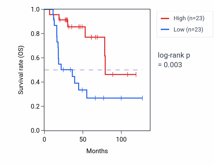 Kaplan&ndash;Meier survival curve for RIN3 RNA-high vs -low samples in ACC.