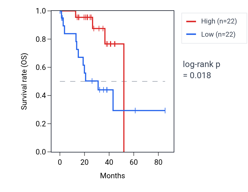 Kaplan&ndash;Meier survival curve for RING1 RNA expression in UVM: high vs low expression groups.