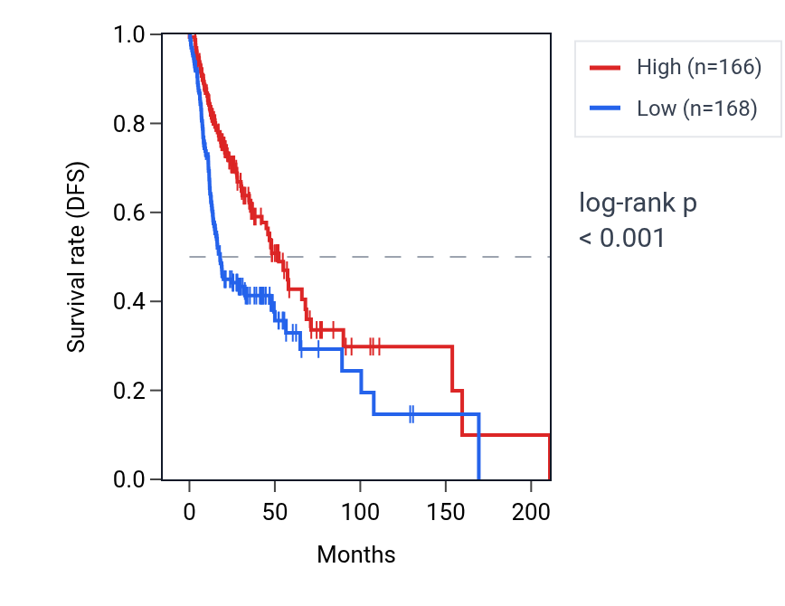 Kaplan&ndash;Meier survival curve for RINL RNA expression in HNSC: high vs low expression groups.