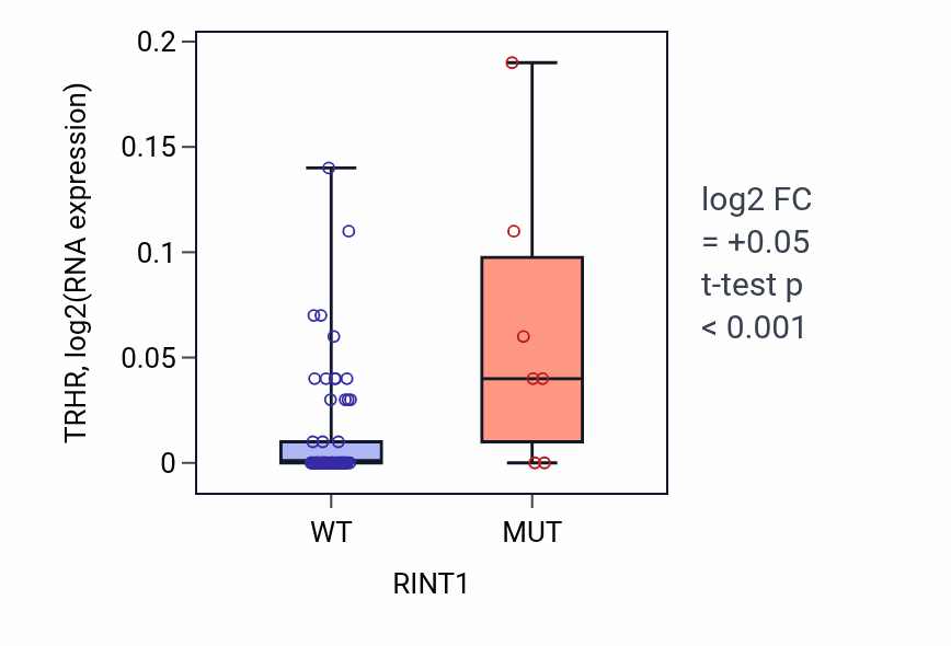 Box plot of TRHR in RINT1-low vs RINT1-high samples in LARGE_INTESTINE.