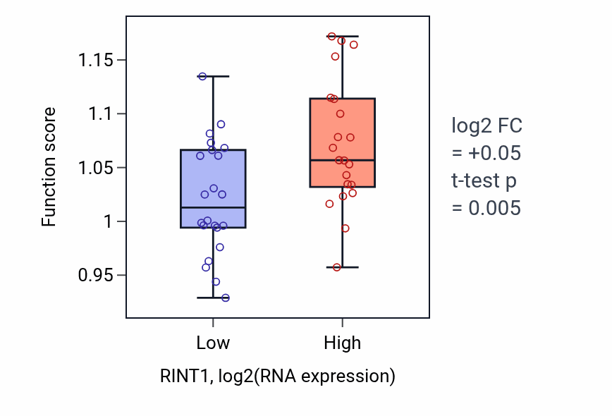 Box plot of Microtubule organizing center organization in RINT1-low vs RINT1-high samples in UPPER_AERODIGESTIVE_TRACT.