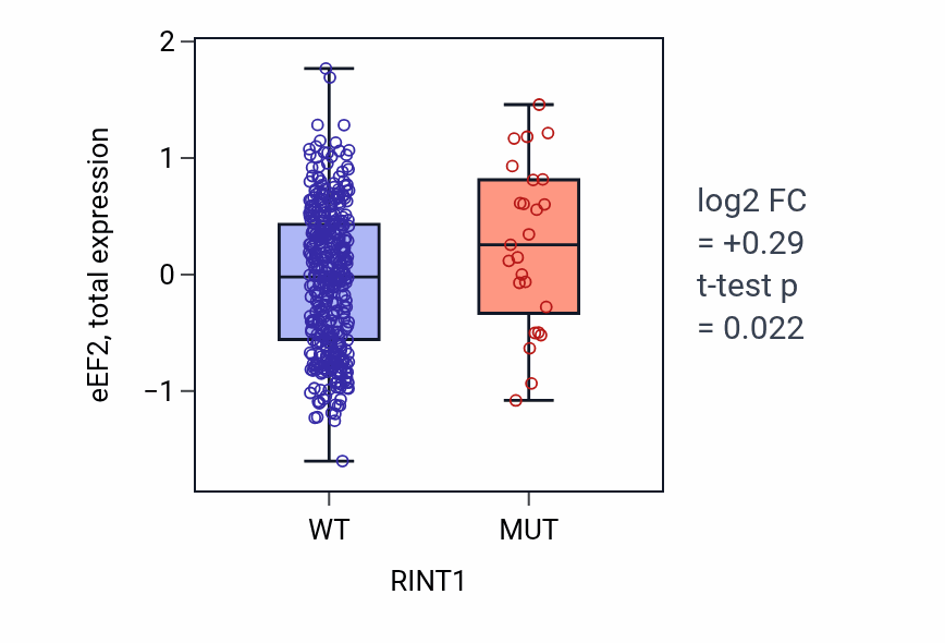 Box plot of eEF2 in RINT1-low vs RINT1-high samples in UCEC.