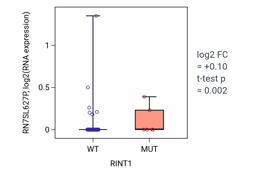 Box plot of RN7SL627P in RINT1-low vs RINT1-high samples in BLCA.