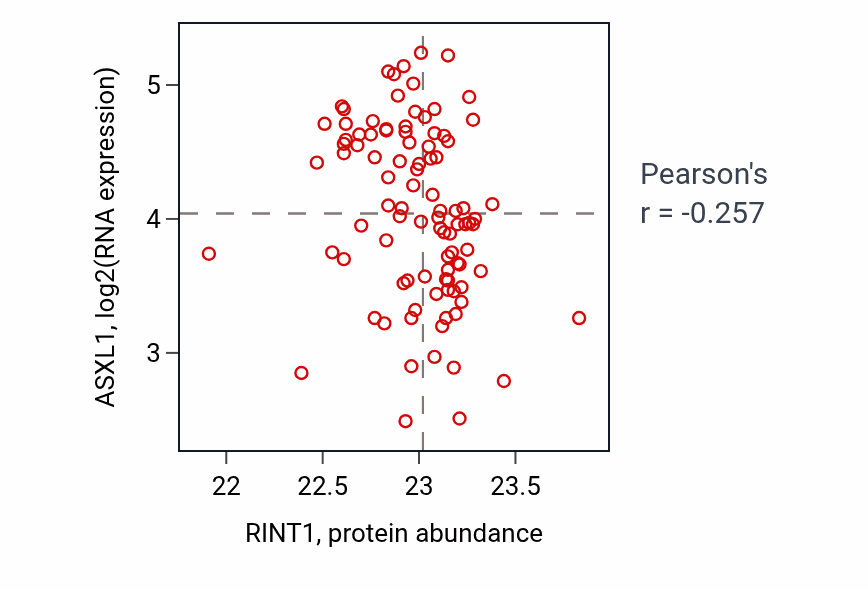 Per-sample scatter of RINT1 vs ASXL1 in COAD (Pearson r = -0.26).