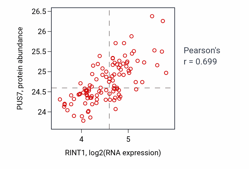 Per-sample scatter of RINT1 vs PUS7 in LSCC (Pearson r = 0.70).