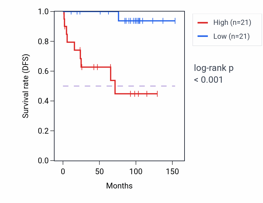 Kaplan&ndash;Meier survival curve for RINT1 RNA-high vs -low samples in KICH.