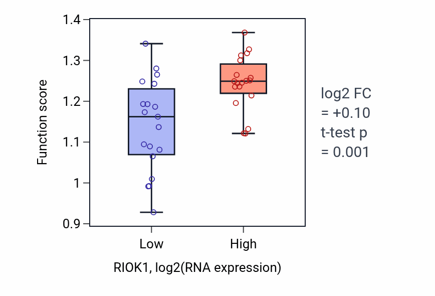 Box plot of Negative regulation of RNA export from nucleus in RIOK1-low vs RIOK1-high samples in BONE.