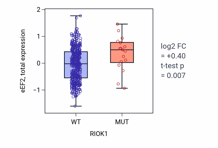 Box plot of eEF2 in RIOK1-low vs RIOK1-high samples in UCEC.
