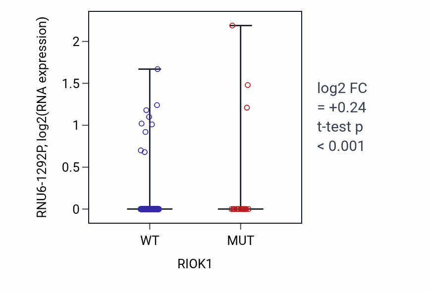 Box plot of RNU6-1292P in RIOK1-low vs RIOK1-high samples in UCEC.
