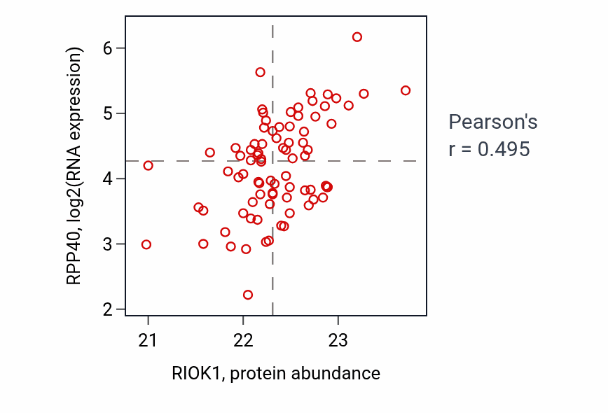 Per-sample scatter of RIOK1 vs RPP40 in OV (Pearson r = 0.49).