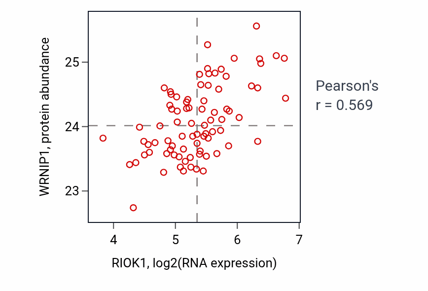 Per-sample scatter of RIOK1 vs WRNIP1 in OV (Pearson r = 0.57).