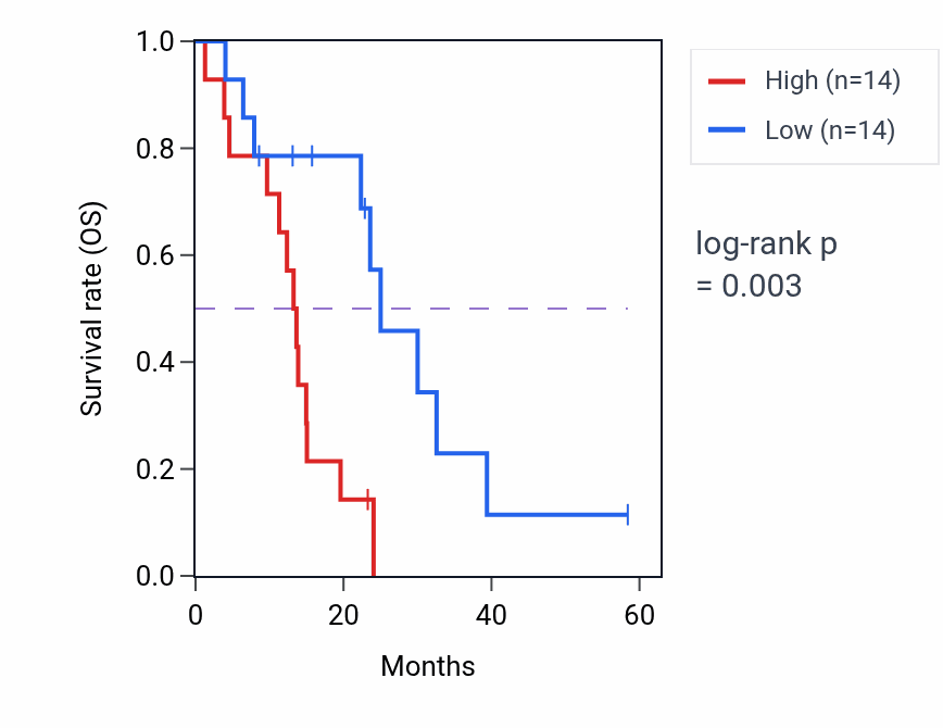 Kaplan&ndash;Meier survival curve for RIOK1 mass-spec protein-high vs -low samples in PDAC.