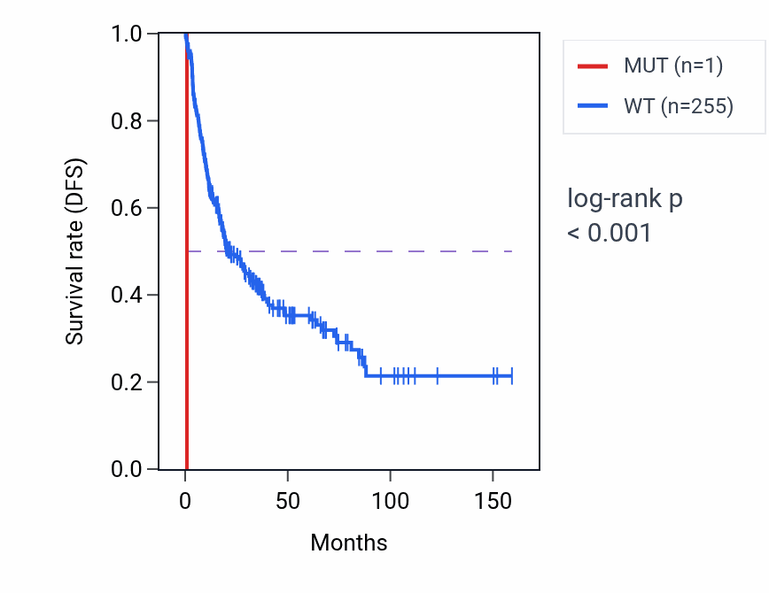 Kaplan&ndash;Meier survival curve for RIOK1 mutant vs wild-type samples in SARC.