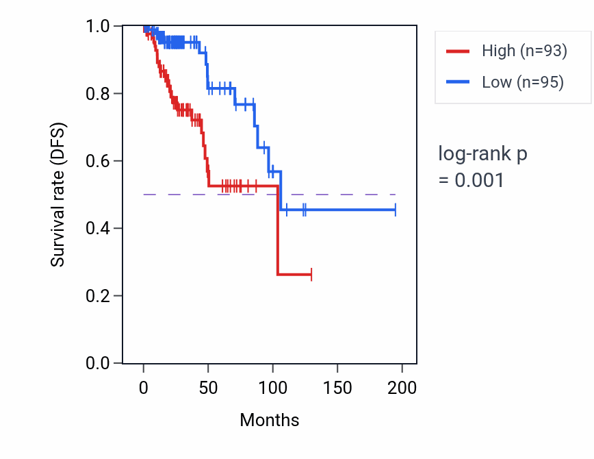 Kaplan&ndash;Meier survival curve for RIOK1 RNA-high vs -low samples in KIRP.