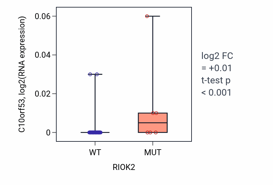 Box plot of C10orf53 in RIOK2-low vs RIOK2-high samples in LARGE_INTESTINE.