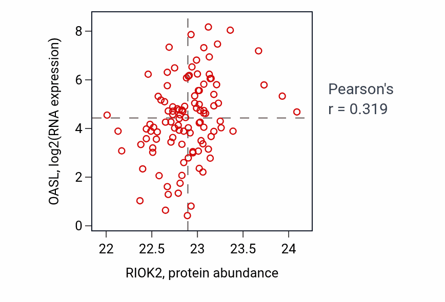Per-sample scatter of RIOK2 vs OASL in HNSC (Pearson r = 0.32).