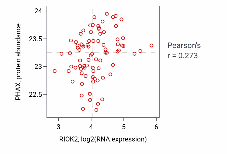 Per-sample scatter of RIOK2 vs PHAX in OV (Pearson r = 0.27).