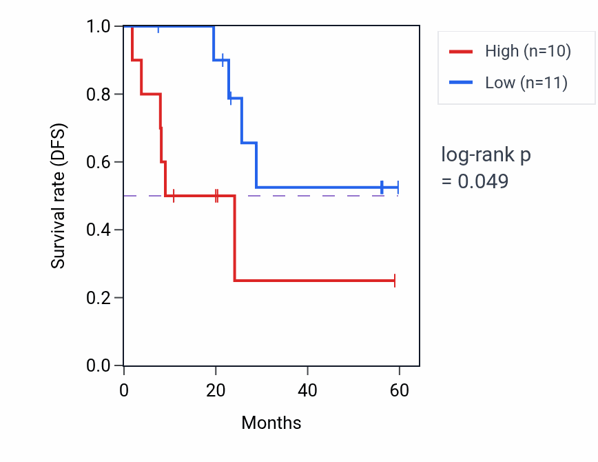 Kaplan&ndash;Meier survival curve for RIOK2 mass-spec protein-high vs -low samples in CCRCC.