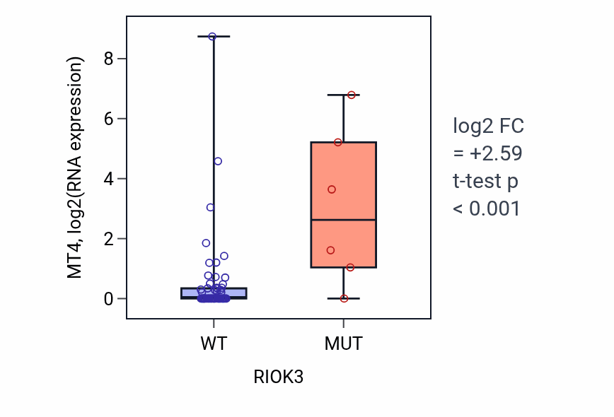 Box plot of MT4 in RIOK3-low vs RIOK3-high samples in LARGE_INTESTINE.
