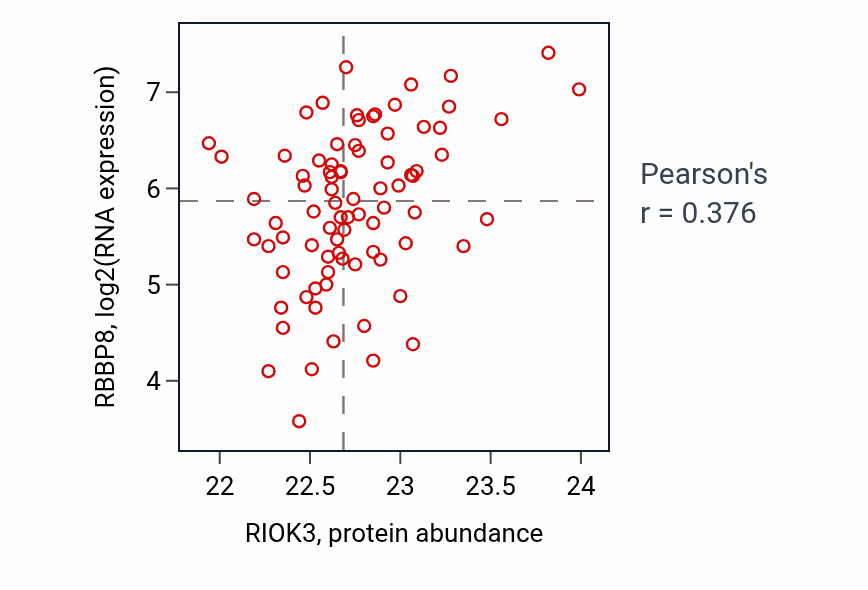 Per-sample scatter of RIOK3 vs RBBP8 in OV (Pearson r = 0.38).