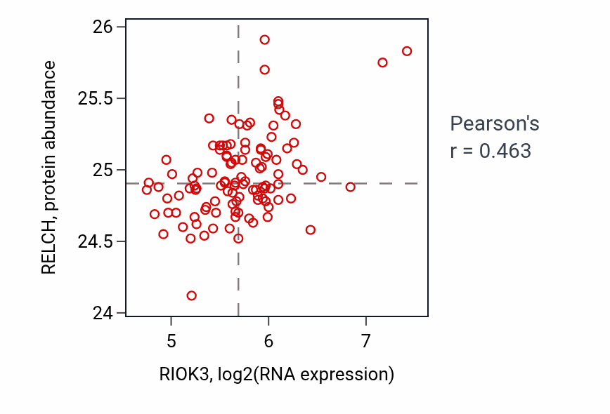 Per-sample scatter of RIOK3 vs RELCH in LUAD (Pearson r = 0.46).
