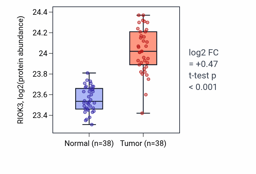 Tumor-vs-normal mass-spec protein box plot for RIOK3 in CCRCC.