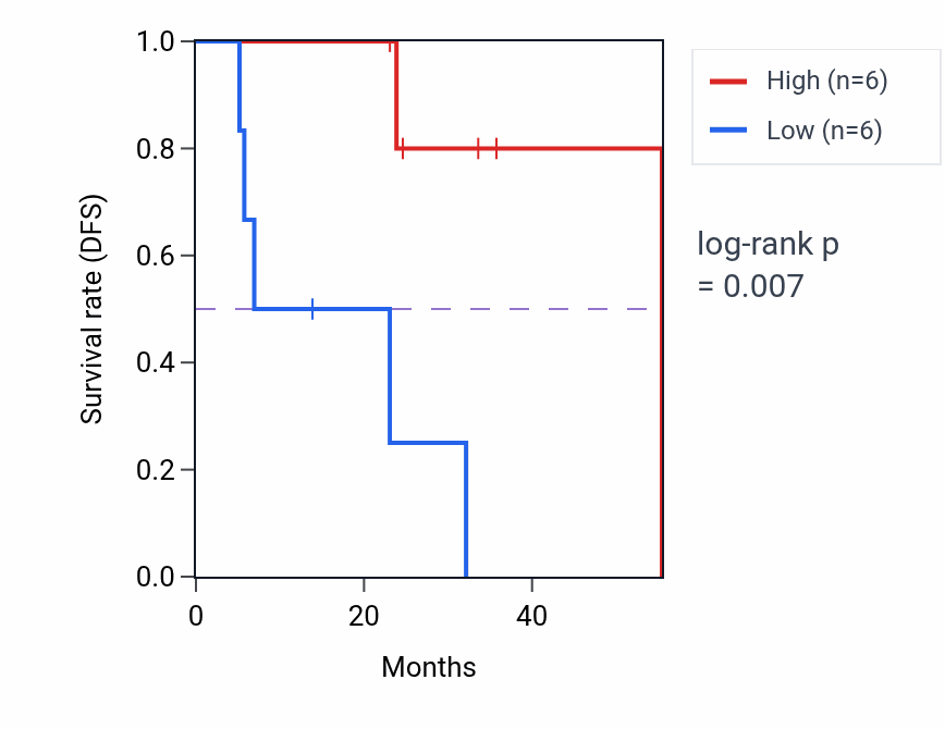 Kaplan&ndash;Meier survival curve for RIOK3 mass-spec protein-high vs -low samples in HNSC.